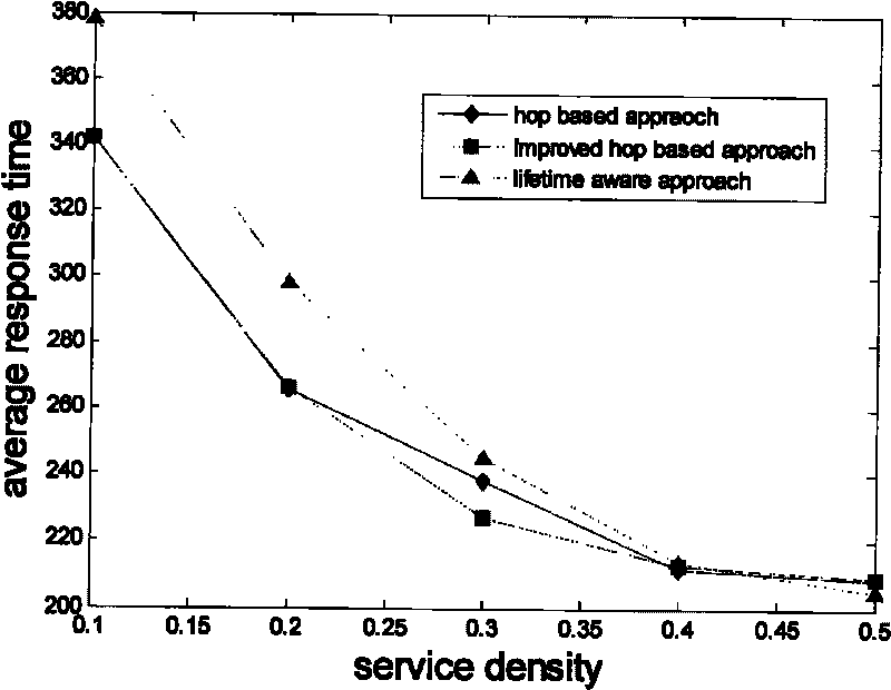 Service selection method based on node life cycle in wireless mobile self-organization network