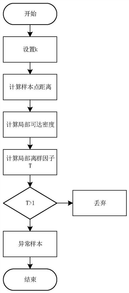 Member reasoning attack-oriented deep model privacy protection method based on abnormal point detection