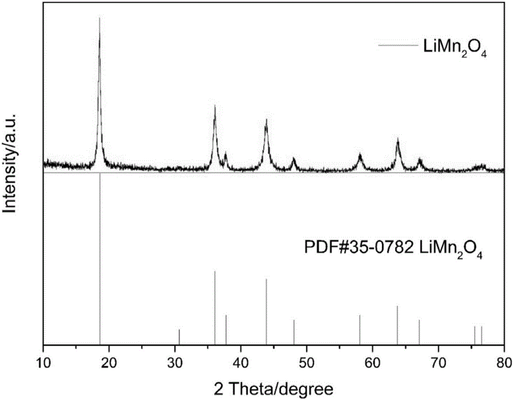 Preparation method of one-dimensional nanowire type lithium manganate positive electrode material