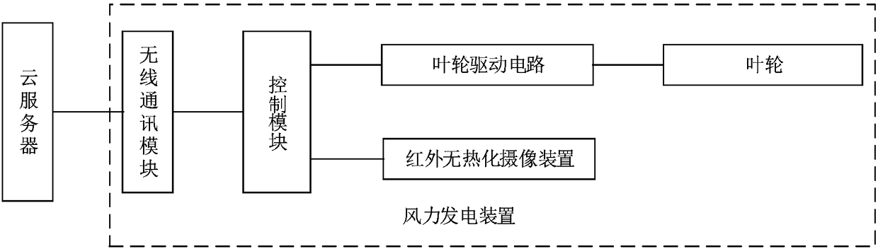 Wind power generation system based on cloud server monitoring and working method thereof