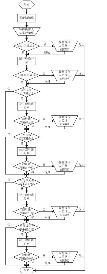 Programmed operation method for switching of intelligent bus interconnection interval