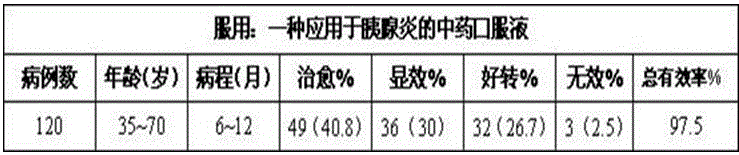 Traditional Chinese medicinal oral solution applied to pancreatitis and preparation method thereof