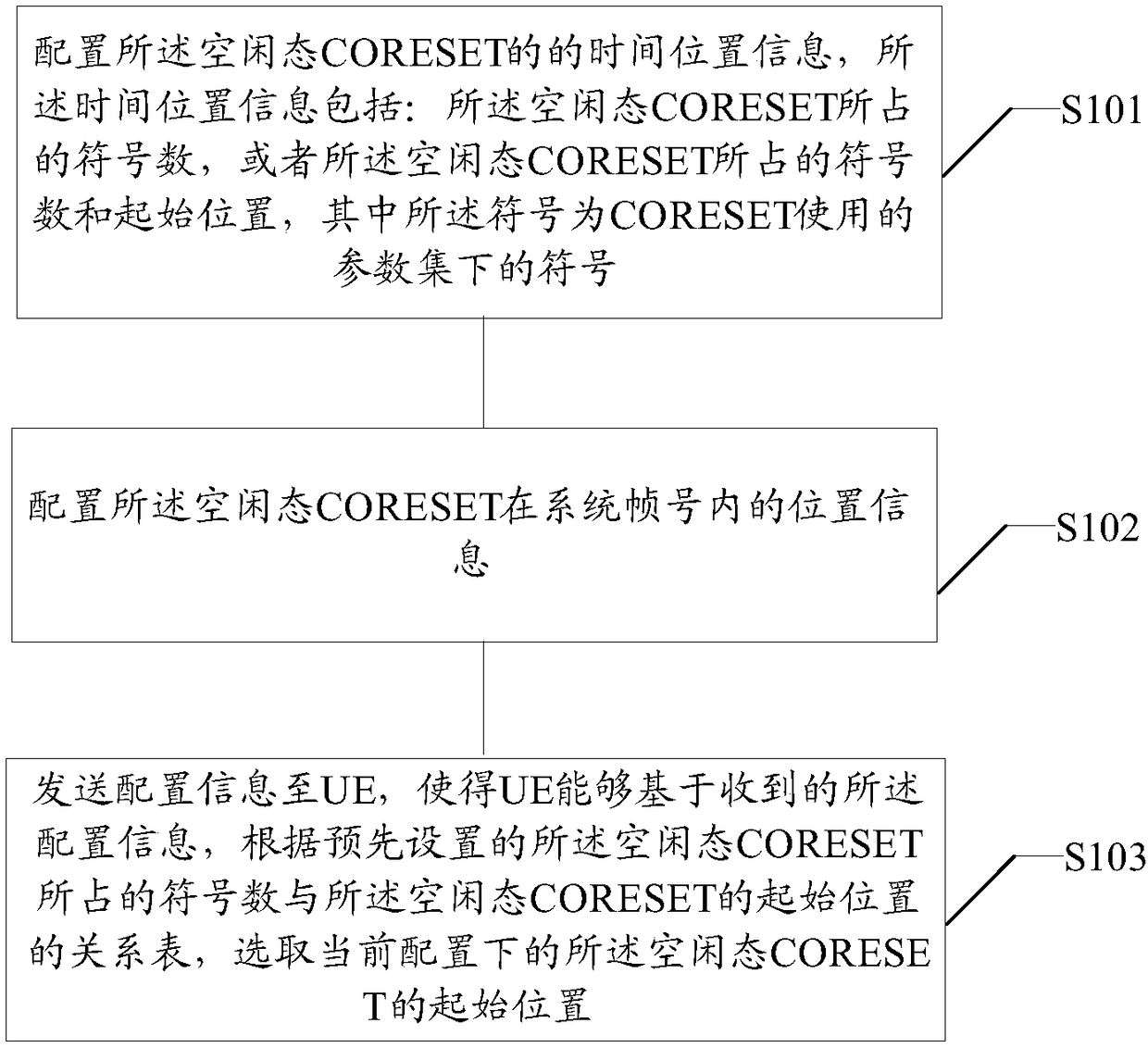 Method for distributing and obtaining CORESET in idle state, base station, user equipment, and readable medium