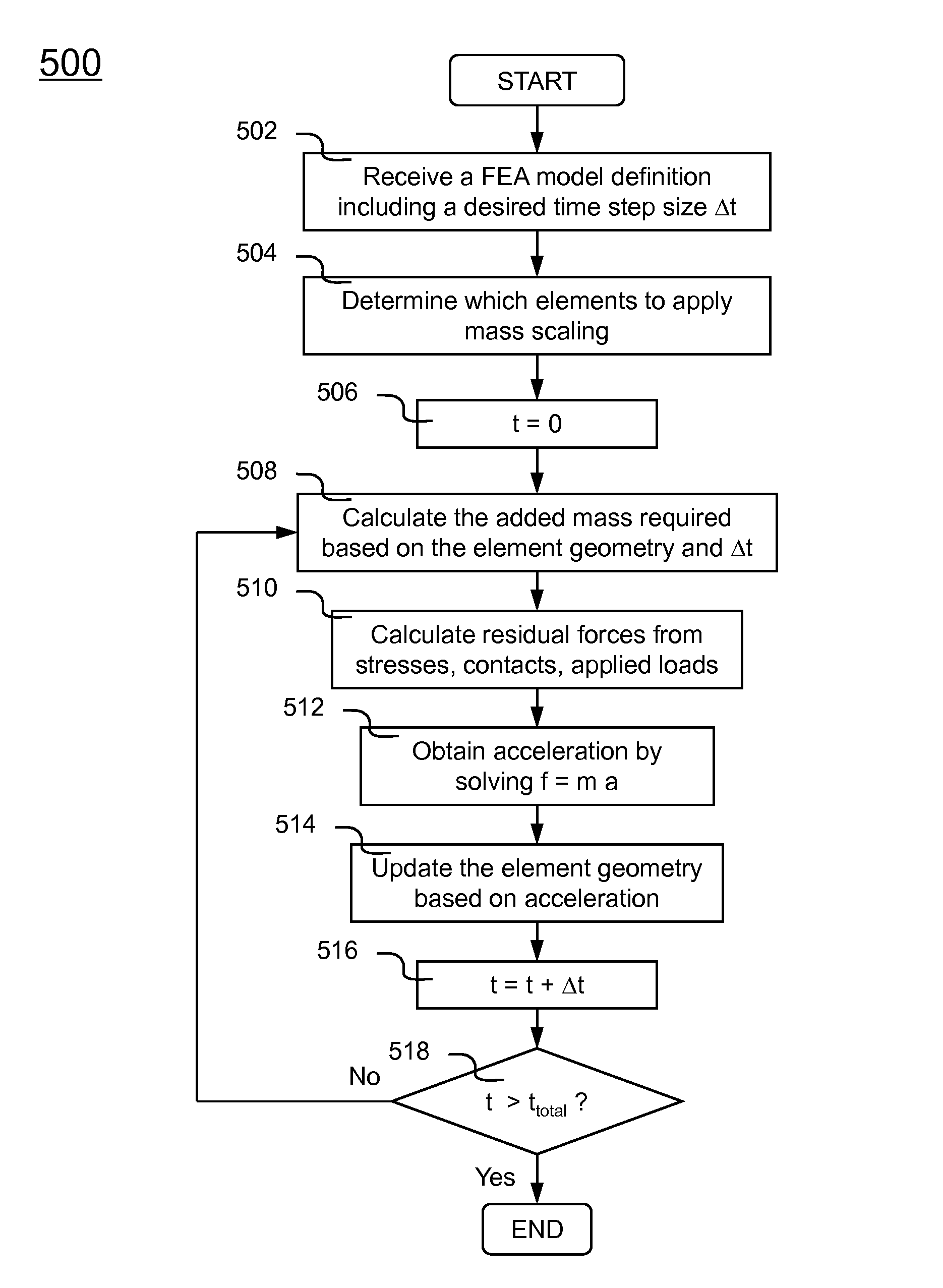 Methods and systems for applying mass scaling in finite element analysis