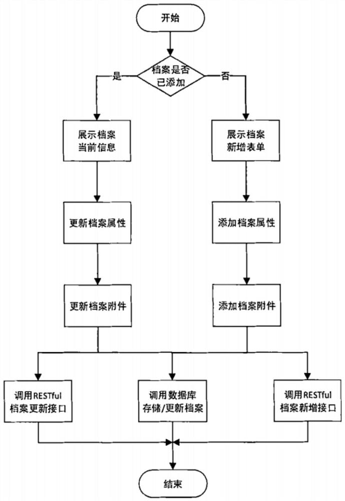 Electronic archive management method, device and system based on block chain