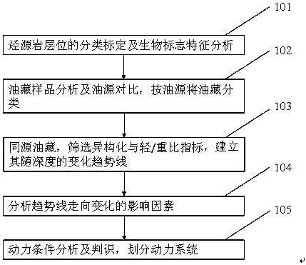 Method for determining migration dynamic conditions by utilizing hydrocarbon-type geochemical parameters of oil deposits