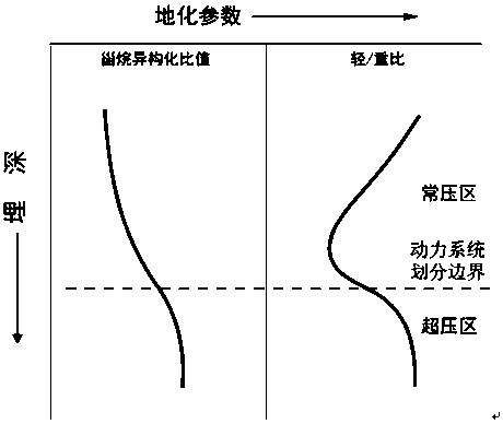 Method for determining migration dynamic conditions by utilizing hydrocarbon-type geochemical parameters of oil deposits