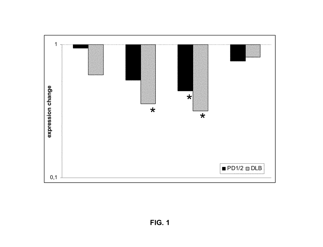 Method for in vitro diagnosis of dementia with lewy bodies using alphasynuclein gene transcripts