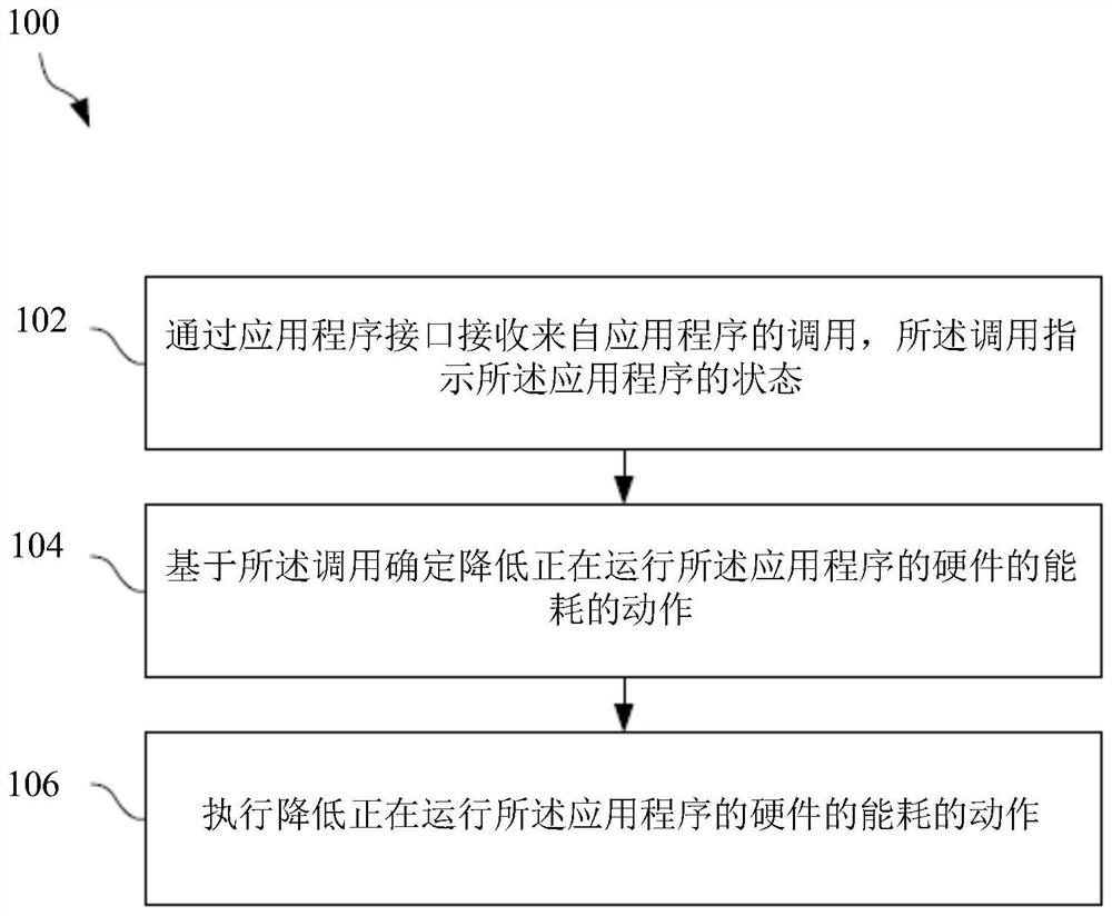 Apparatus and method for reducing hardware energy consumption based on application state