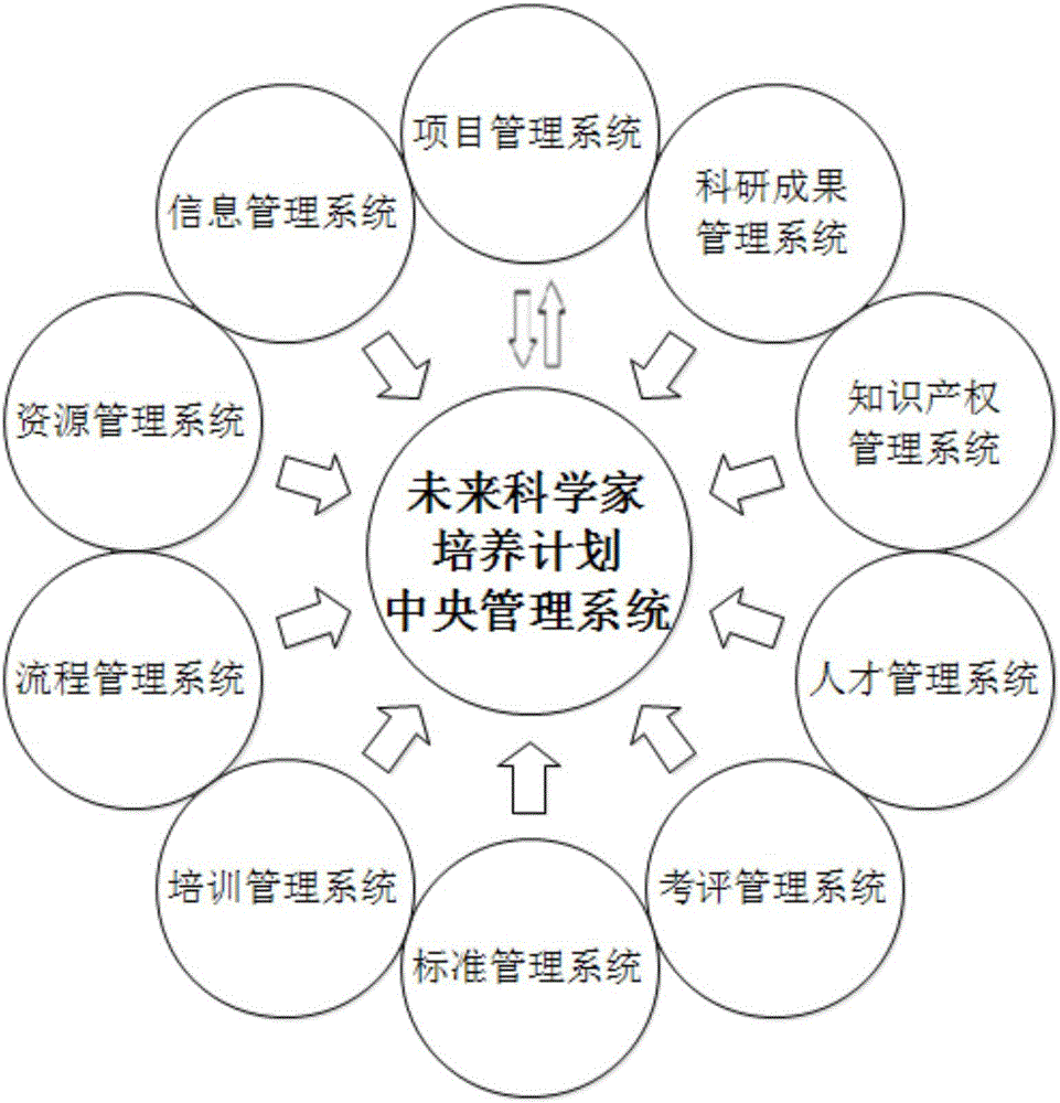 Management system and method of future scientist cultivating plan