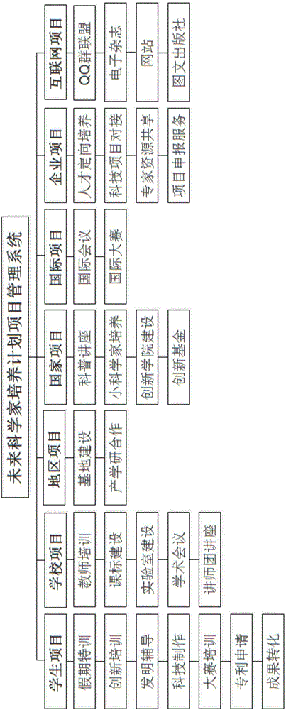 Management system and method of future scientist cultivating plan