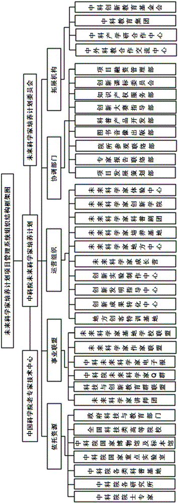 Management system and method of future scientist cultivating plan