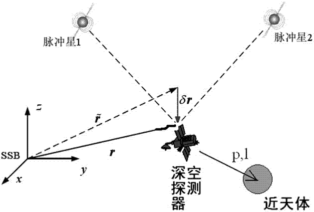 High-observability optical pulsar hybrid navigation method for deep space probe