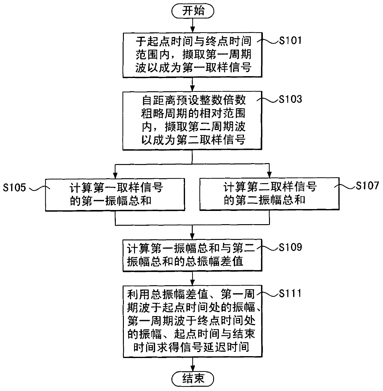 Signal delay time measurement method