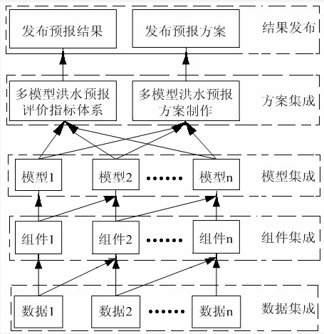 Multi-model meta-synthesis flood forecasting system and forecasting method thereof