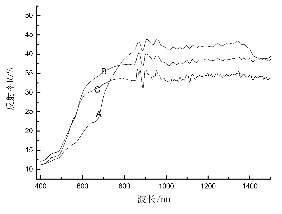 Infrared low-emissivity earthy yellow camouflage coating and preparation method thereof