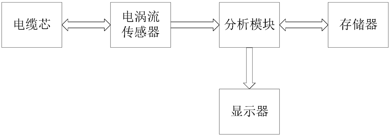 A cable core material prediction model establishment method based on an eddy current sensor and a neural network and a detection device