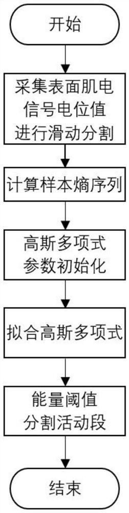 Active Segment Segmentation Method of Surface Electromyography Based on Sample Entropy and Gaussian Model