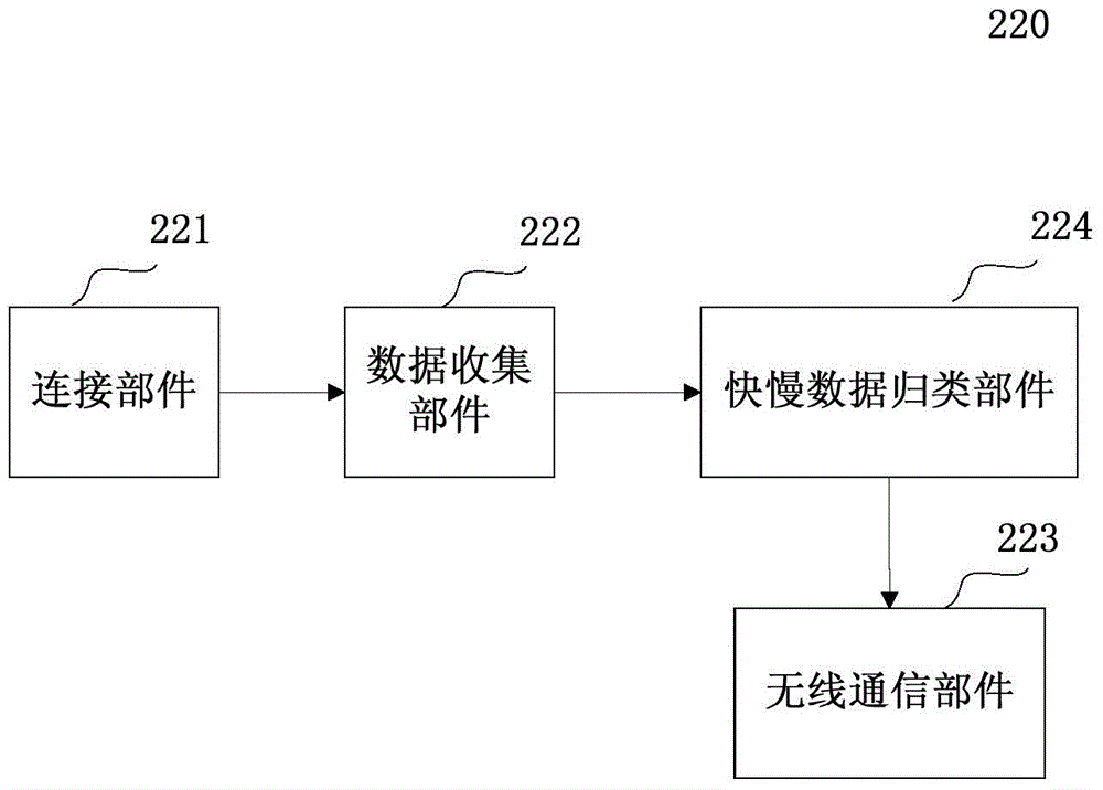 Vehicle networking device, server and system, scoring method and data collection method
