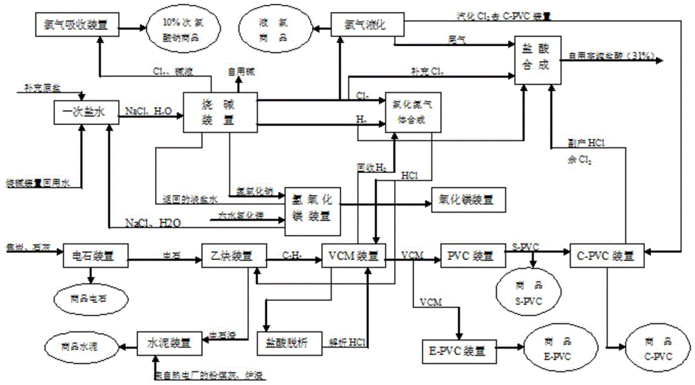 A polyvinyl chloride clean closed-loop production equipment and method thereof