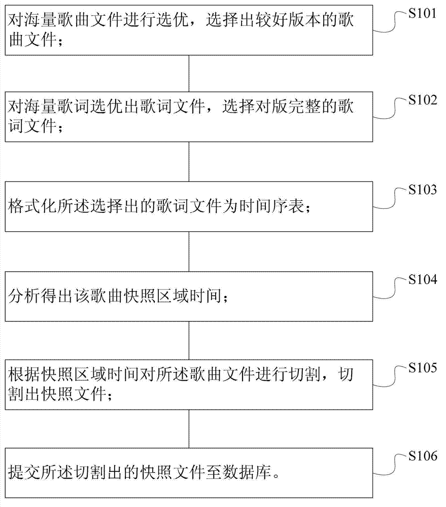 Song processing method and system