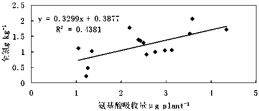 Method for Determination of Factors Affecting Amino Acid Availability in Rhizosphere Soil