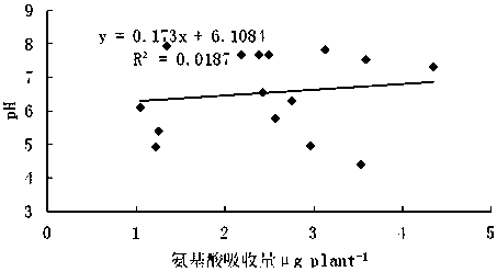 Method for Determination of Factors Affecting Amino Acid Availability in Rhizosphere Soil