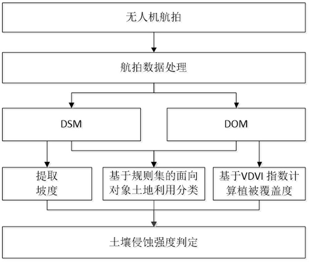 Land utilization classification rule set and water and soil loss monitoring method and system