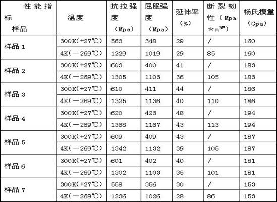 A method for manufacturing an ultra-low temperature high-strength non-magnetic stainless steel impeller shaft