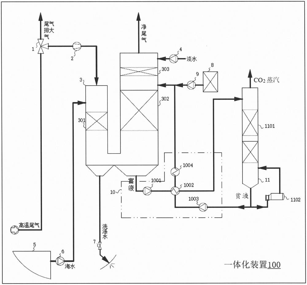 Dust removal, desulfurization and decarbonization integrated device for ship tail gas and ship