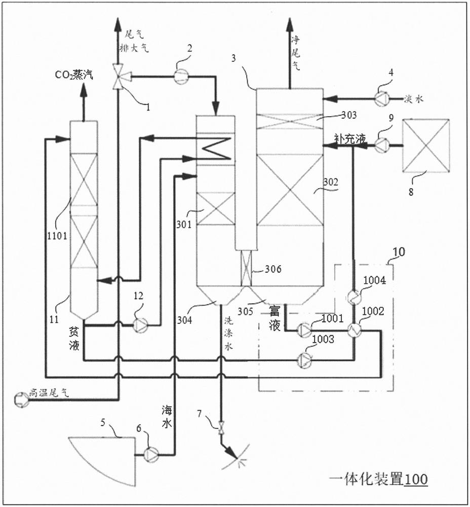 Dust removal, desulfurization and decarbonization integrated device for ship tail gas and ship