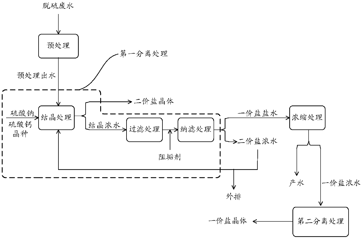 Desulfurization wastewater treatment method and desulfurization wastewater treatment system