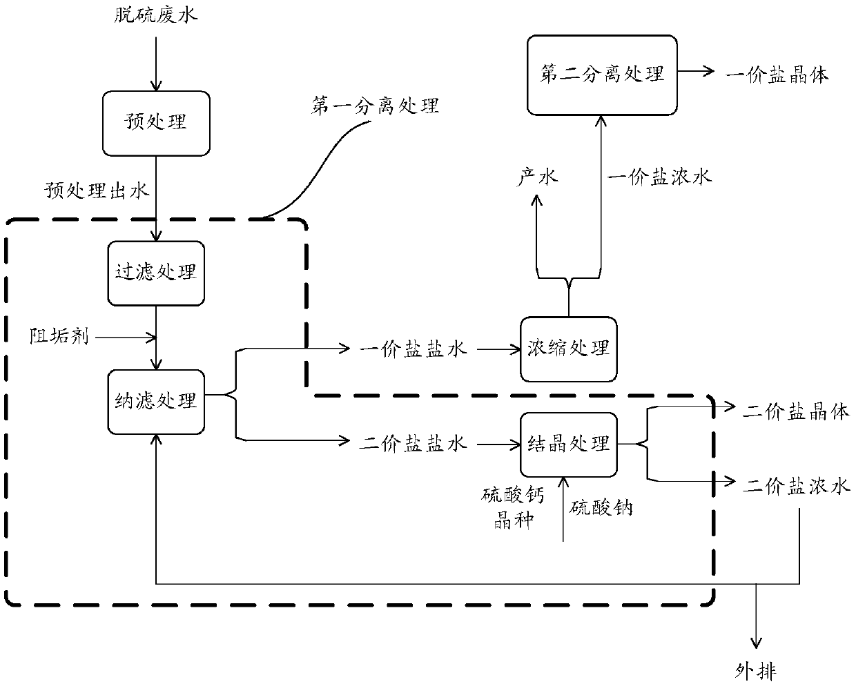 Desulfurization wastewater treatment method and desulfurization wastewater treatment system