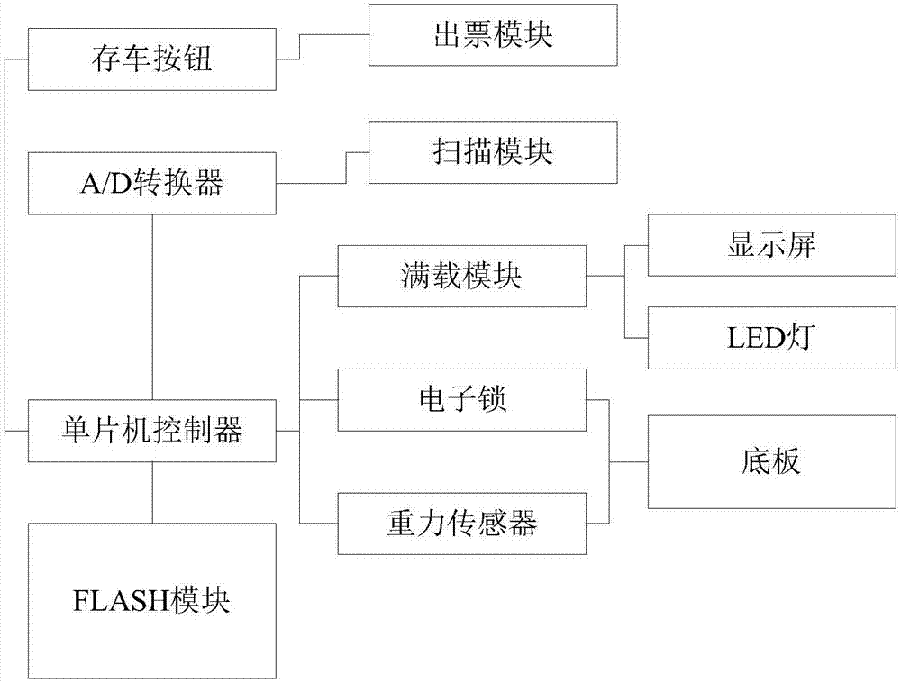 Garage intelligent system with respect to electric vehicle