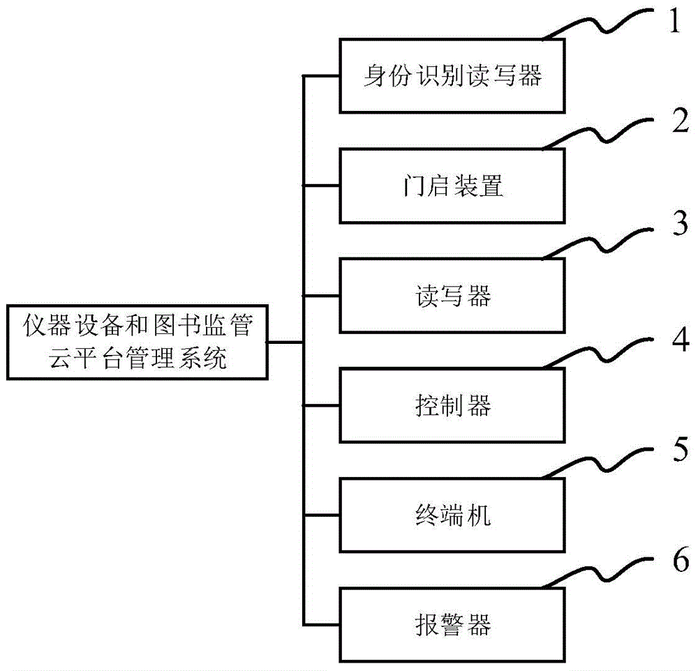 RFID technology based instrument, equipment and book supervision cloud platform management system and method