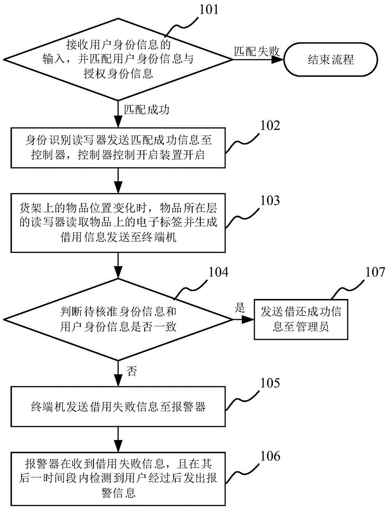 RFID technology based instrument, equipment and book supervision cloud platform management system and method