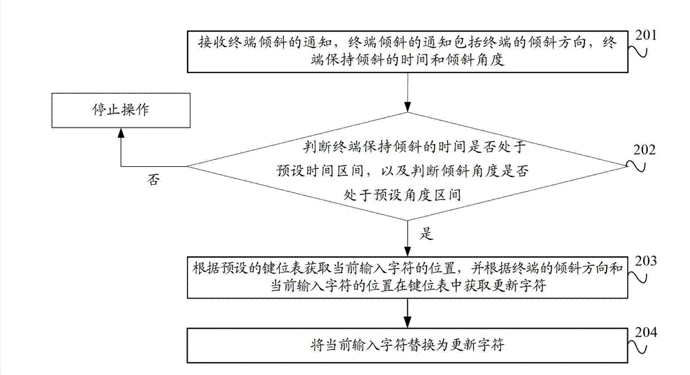 Method and device for correcting input error, and terminal