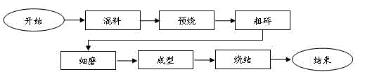 Method for preparing non-rare-earth high-magnetism permanent magnetic ferrite material