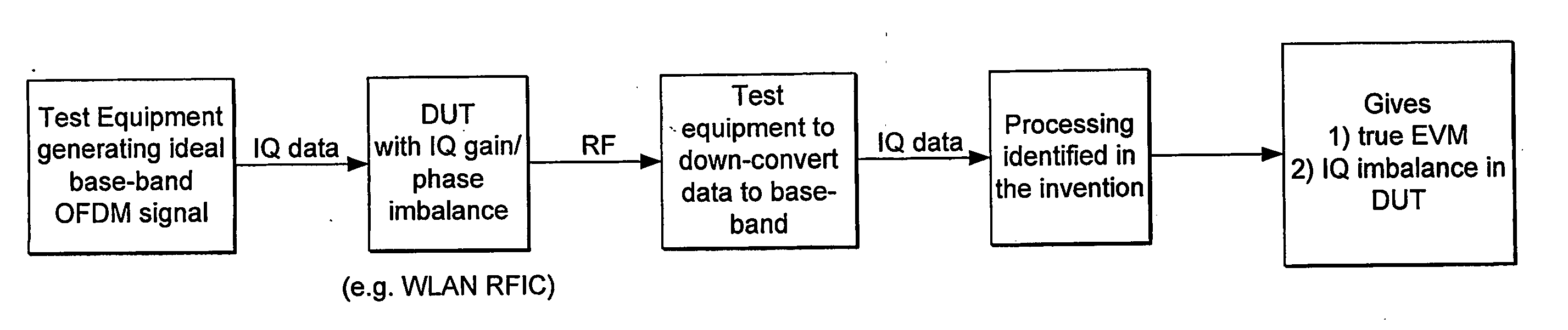 Method of Determining True Error Vector Magnitude in a Wireless Lan