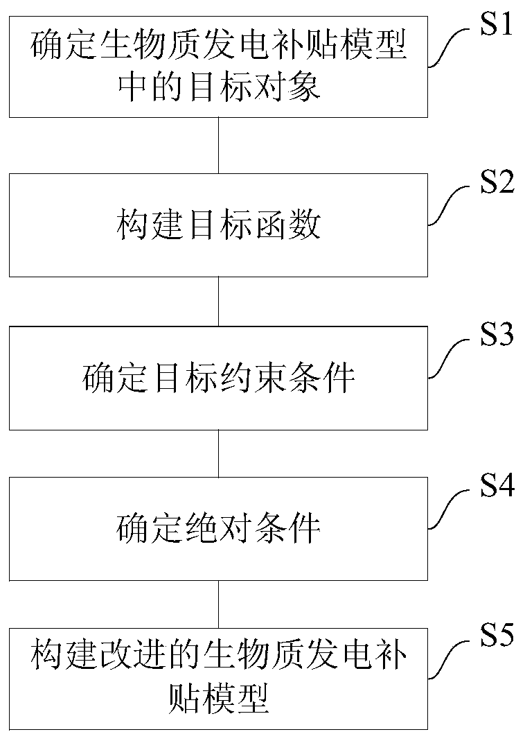 Method for optimizing biomass power generation subsidy model