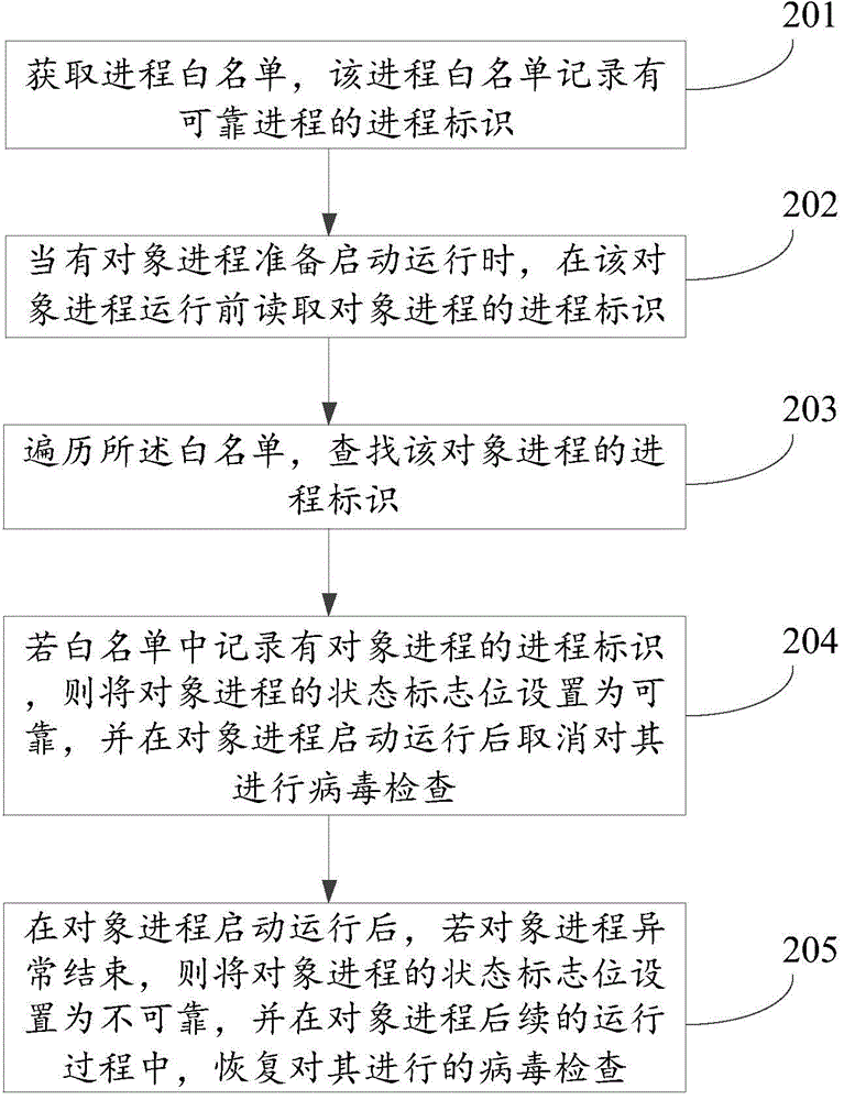 Server process control method, device and system