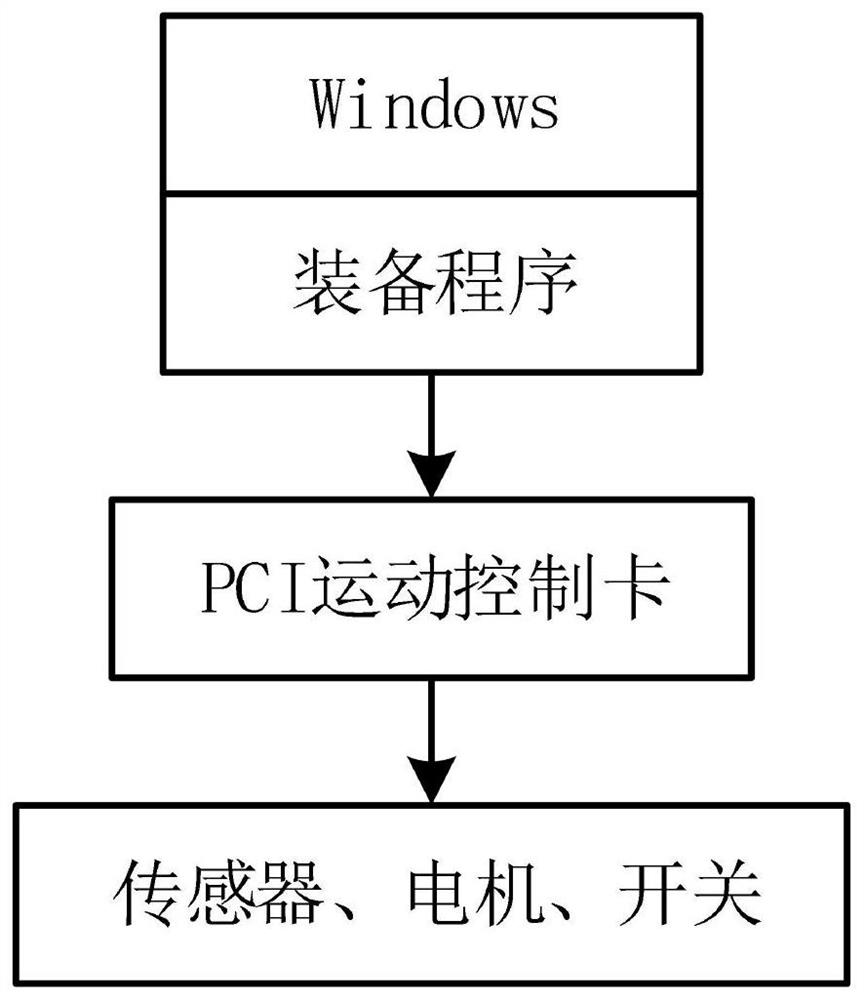 Intelligent equipment response time improving method based on PC platform