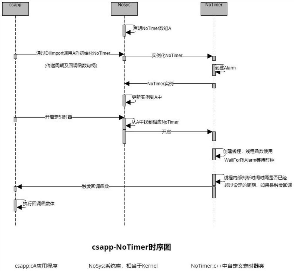 Intelligent equipment response time improving method based on PC platform