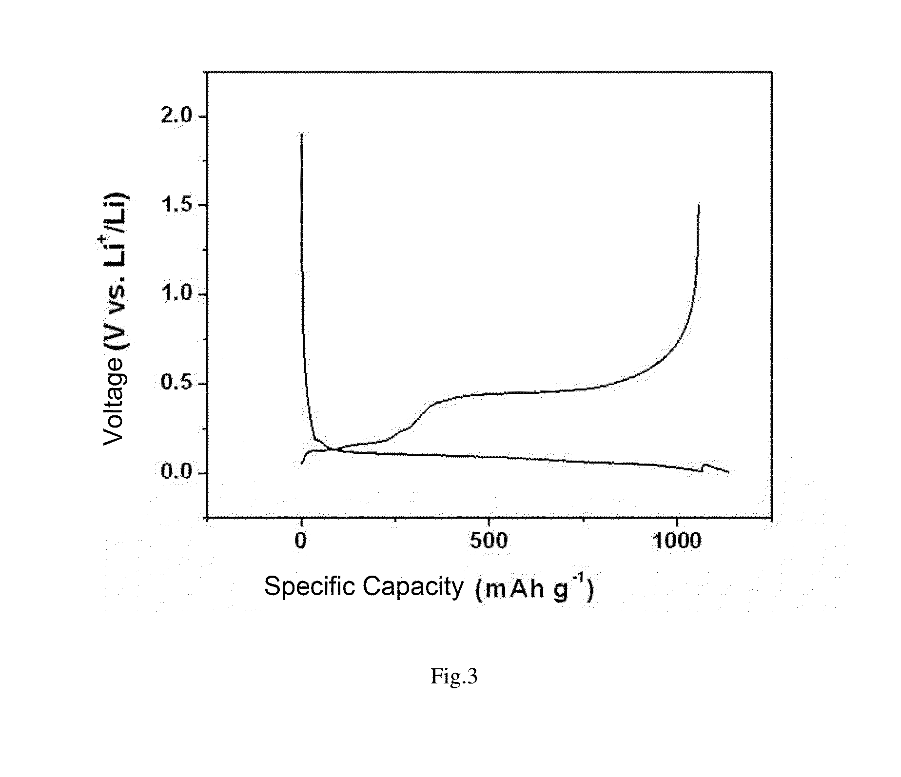 Nano-silicon composite negative electrode material used for lithium ion battery, process for preparing the same and lithium ion battery