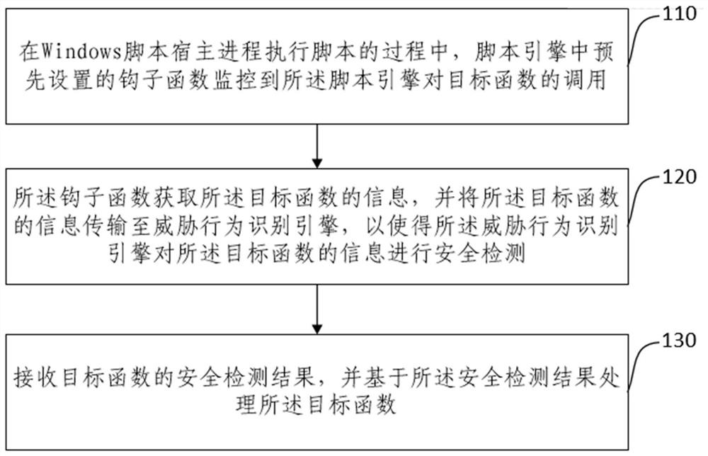 Script dynamic execution monitoring method and device, electronic equipment and storage medium