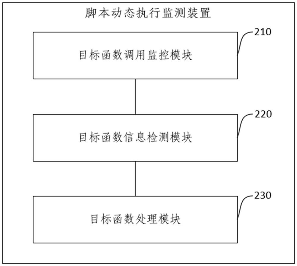 Script dynamic execution monitoring method and device, electronic equipment and storage medium