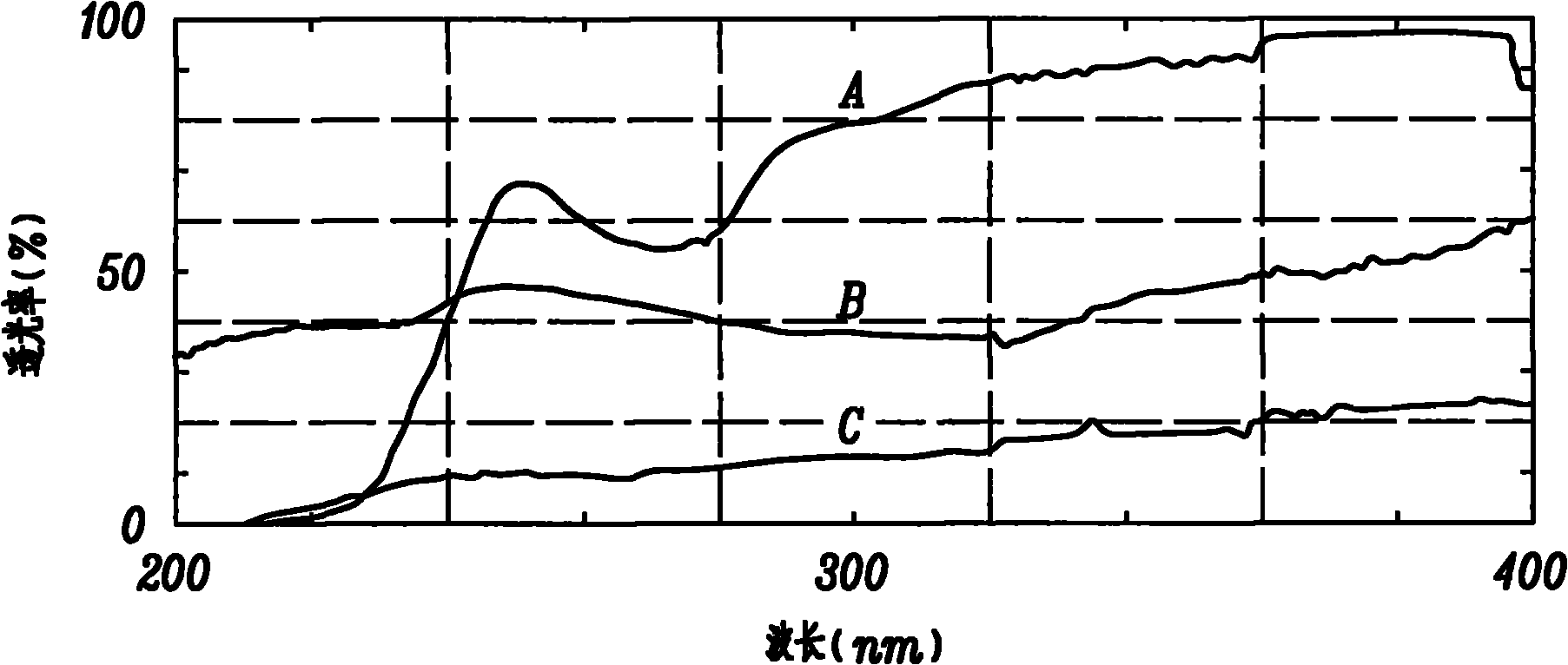 Traditional Chinese medicinal composition for preventing and treating sunburn and preparation method of cream thereof and cream thereof