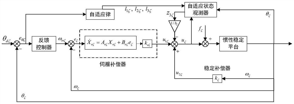 High-precision control method for three-axis inertially stabilized platform based on internal model principle and self-adaptive time-varying bandwidth observer