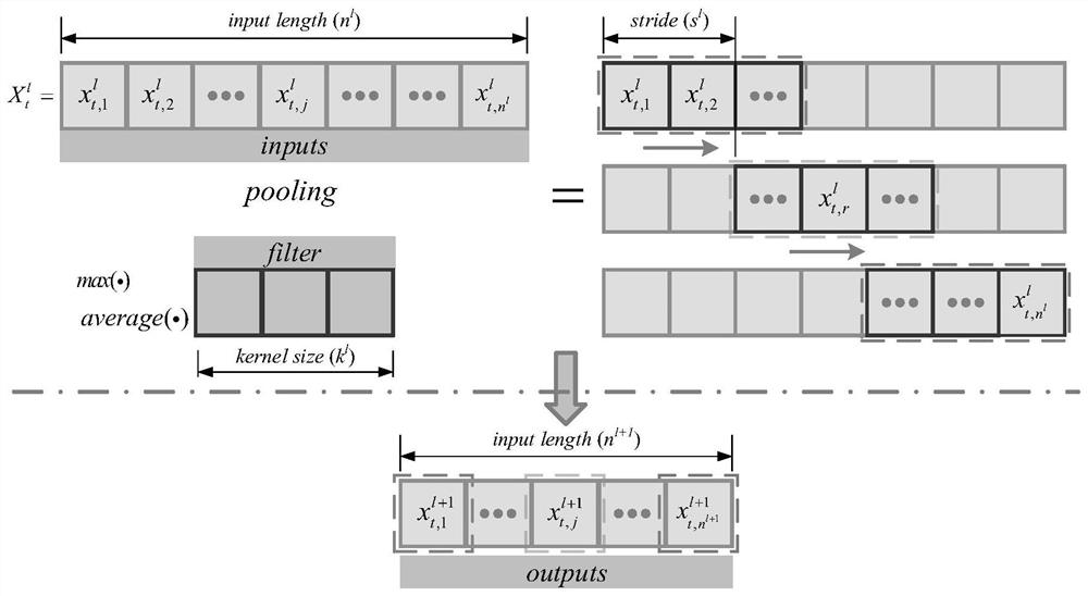 Reservoir downstream water level prediction method based on deep learning model