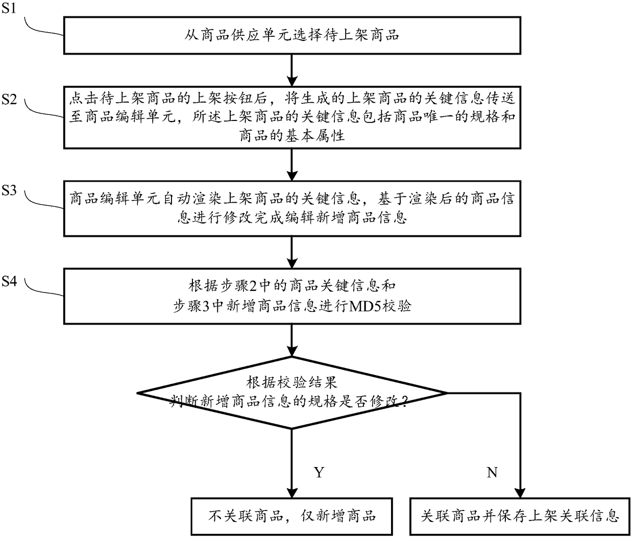 Association generation method and a system of commodity information